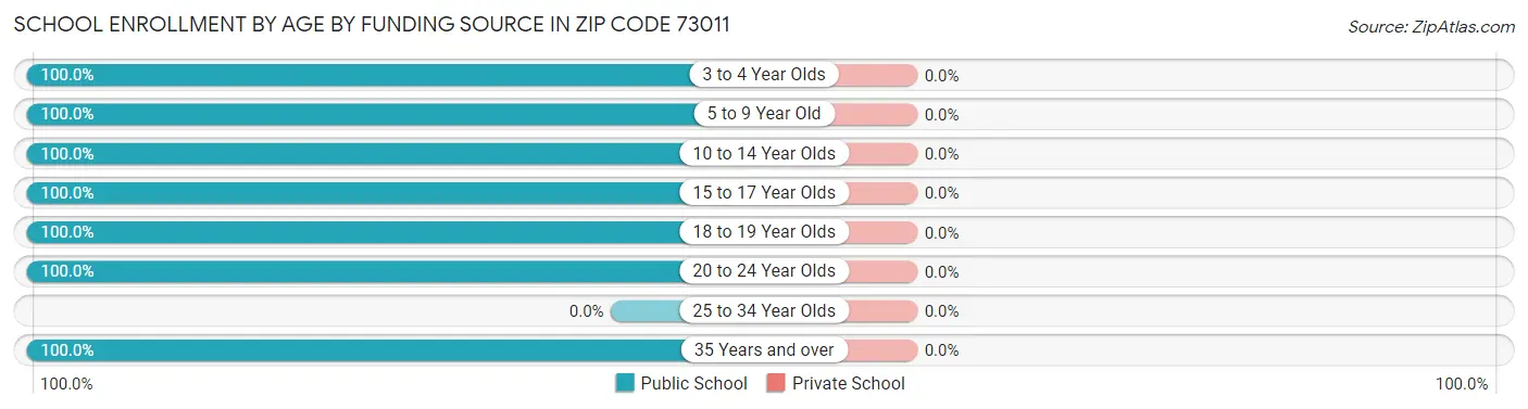 School Enrollment by Age by Funding Source in Zip Code 73011