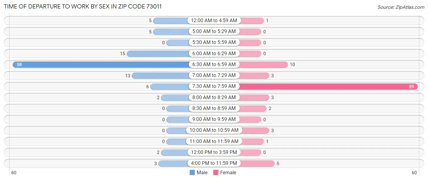 Time of Departure to Work by Sex in Zip Code 73011