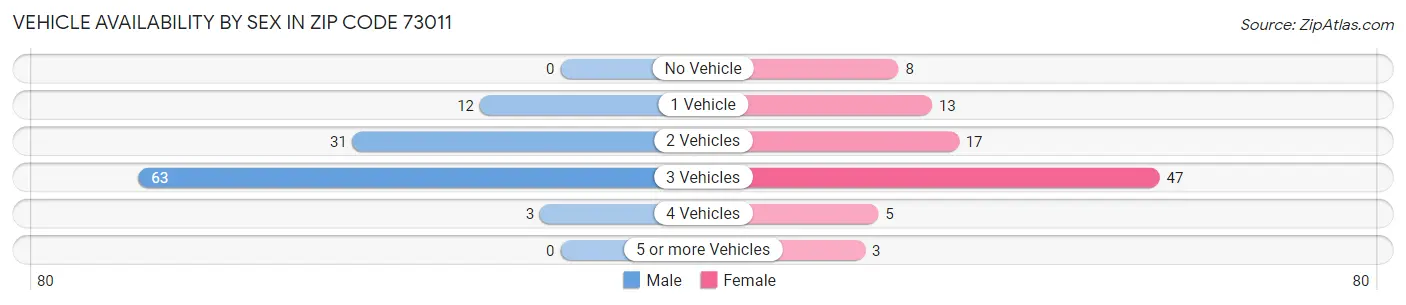 Vehicle Availability by Sex in Zip Code 73011