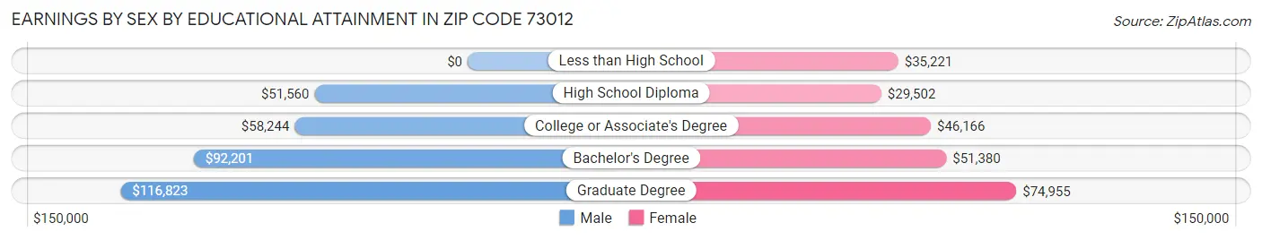 Earnings by Sex by Educational Attainment in Zip Code 73012