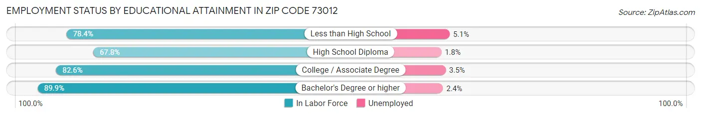 Employment Status by Educational Attainment in Zip Code 73012