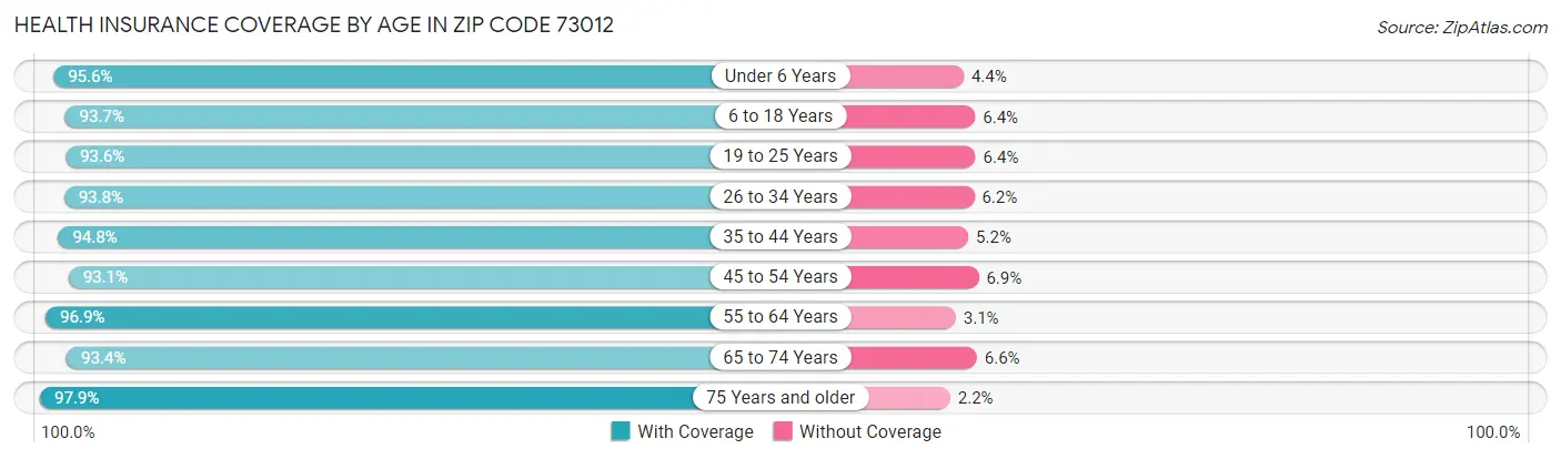 Health Insurance Coverage by Age in Zip Code 73012