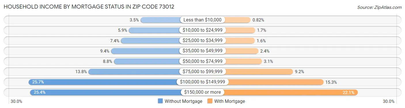 Household Income by Mortgage Status in Zip Code 73012