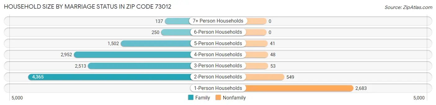 Household Size by Marriage Status in Zip Code 73012