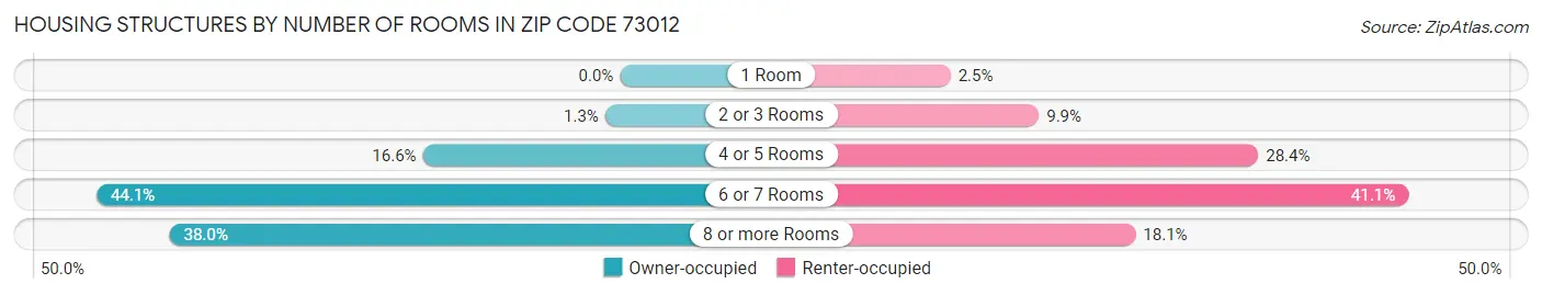 Housing Structures by Number of Rooms in Zip Code 73012