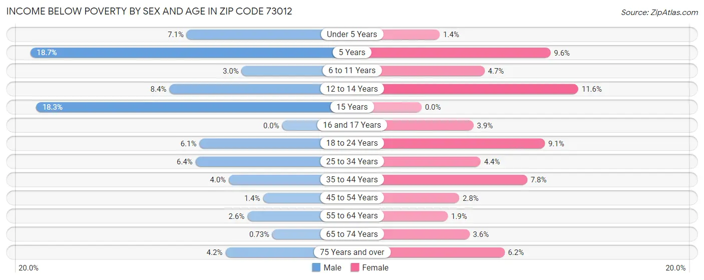 Income Below Poverty by Sex and Age in Zip Code 73012