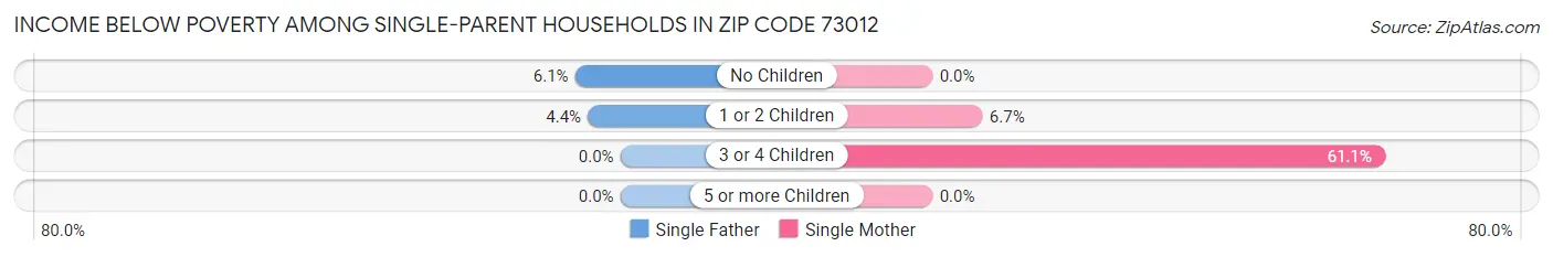 Income Below Poverty Among Single-Parent Households in Zip Code 73012