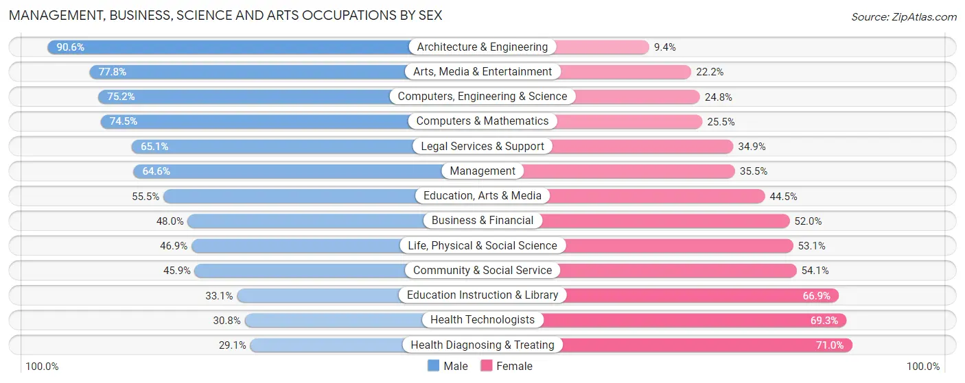 Management, Business, Science and Arts Occupations by Sex in Zip Code 73012
