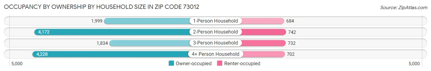 Occupancy by Ownership by Household Size in Zip Code 73012
