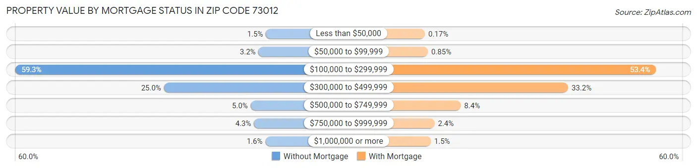 Property Value by Mortgage Status in Zip Code 73012