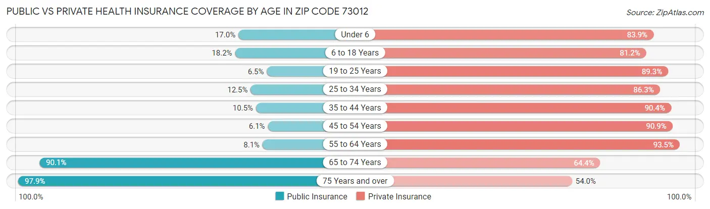 Public vs Private Health Insurance Coverage by Age in Zip Code 73012