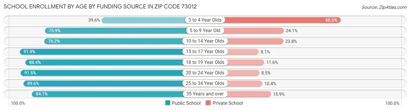 School Enrollment by Age by Funding Source in Zip Code 73012