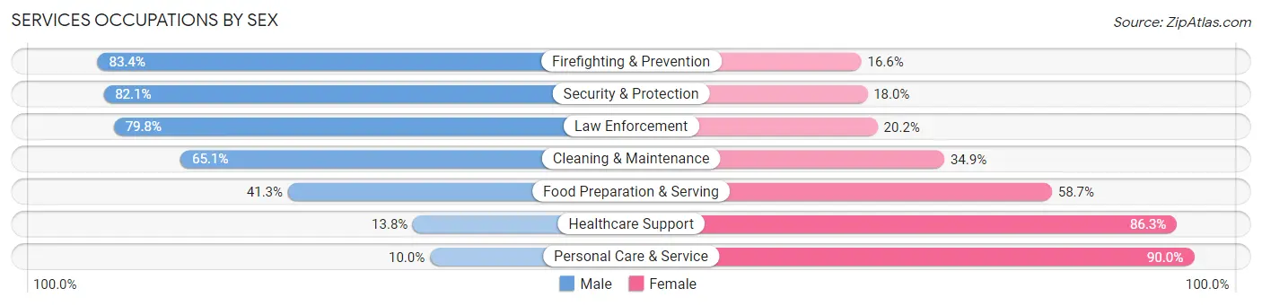 Services Occupations by Sex in Zip Code 73012