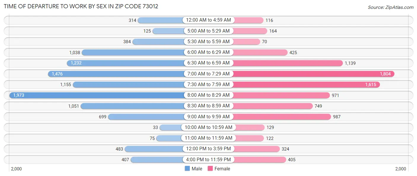 Time of Departure to Work by Sex in Zip Code 73012