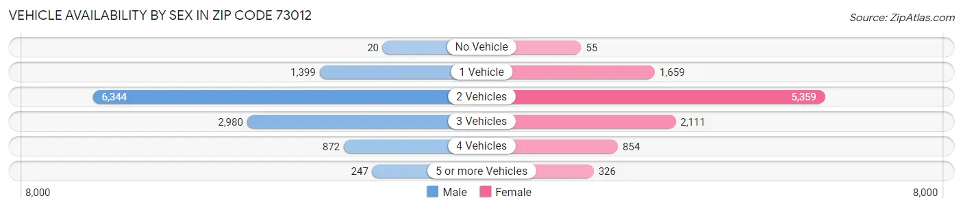 Vehicle Availability by Sex in Zip Code 73012