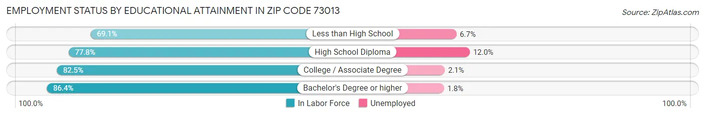Employment Status by Educational Attainment in Zip Code 73013