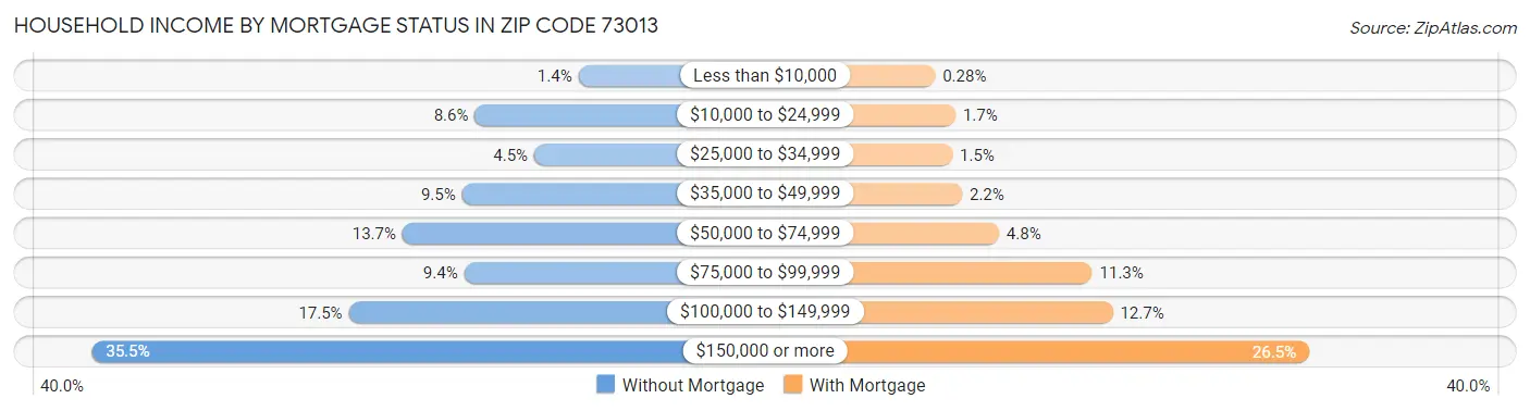 Household Income by Mortgage Status in Zip Code 73013