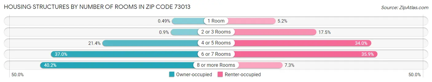 Housing Structures by Number of Rooms in Zip Code 73013