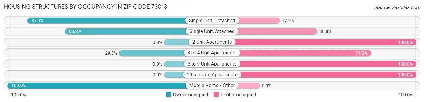 Housing Structures by Occupancy in Zip Code 73013