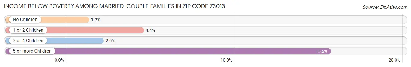 Income Below Poverty Among Married-Couple Families in Zip Code 73013