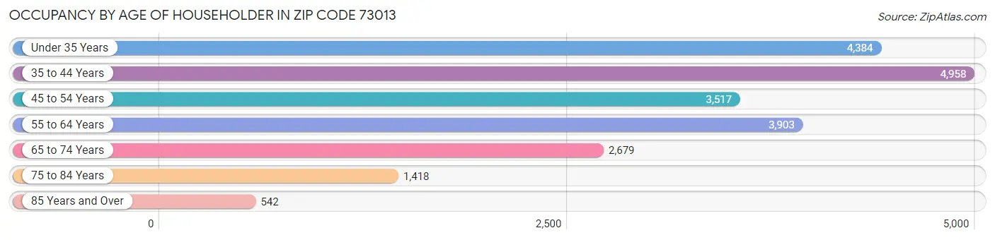 Occupancy by Age of Householder in Zip Code 73013