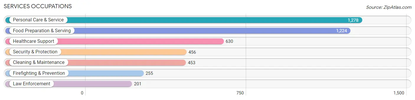 Services Occupations in Zip Code 73013