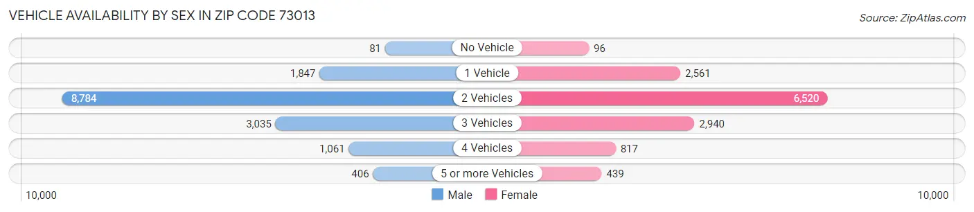 Vehicle Availability by Sex in Zip Code 73013