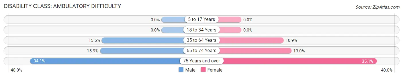 Disability in Zip Code 73014: <span>Ambulatory Difficulty</span>