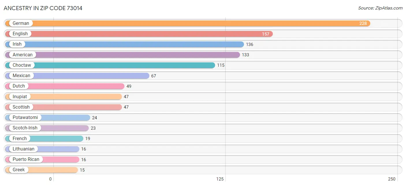 Ancestry in Zip Code 73014