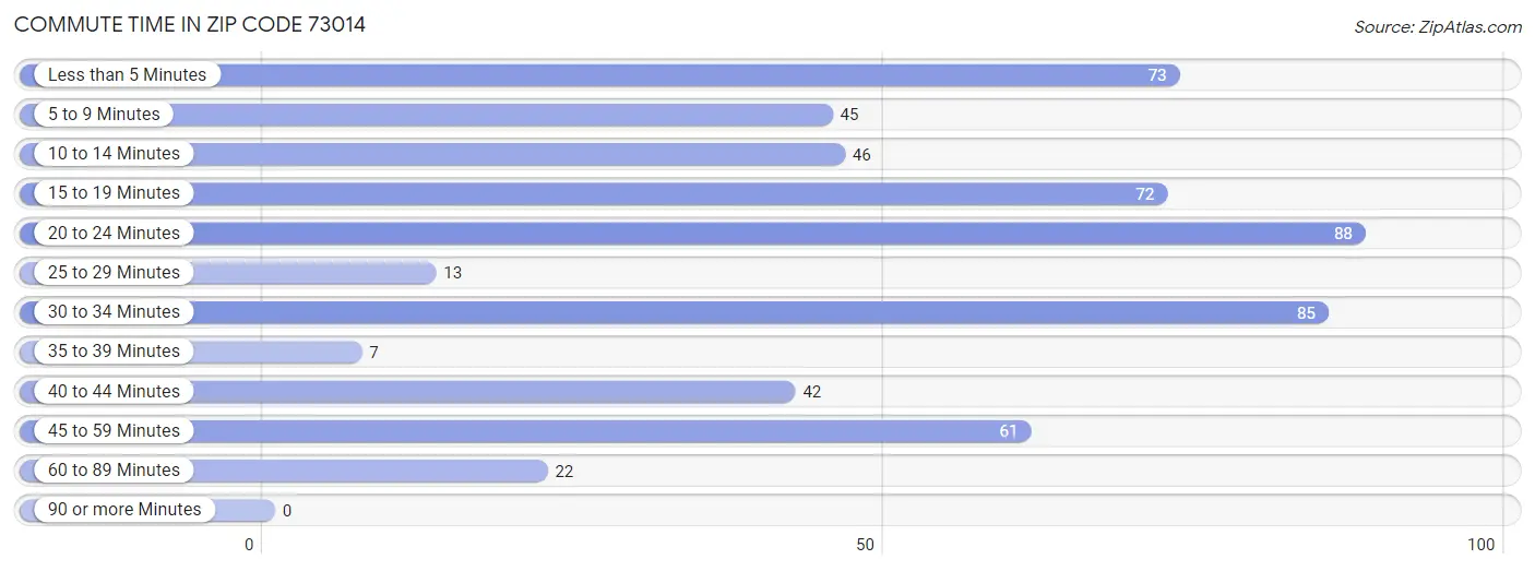 Commute Time in Zip Code 73014