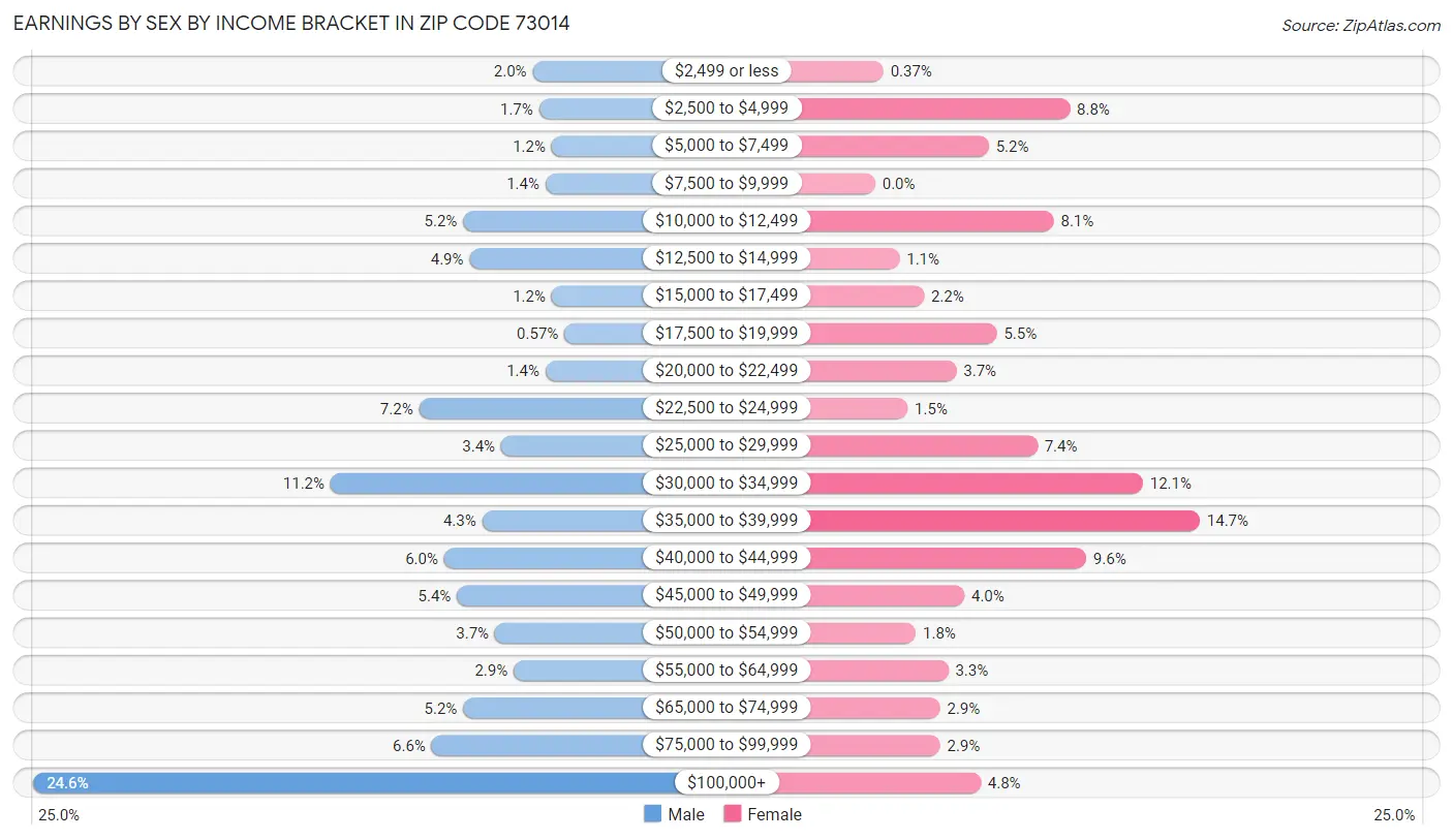 Earnings by Sex by Income Bracket in Zip Code 73014