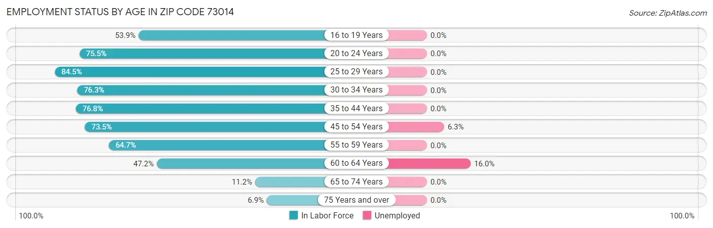 Employment Status by Age in Zip Code 73014