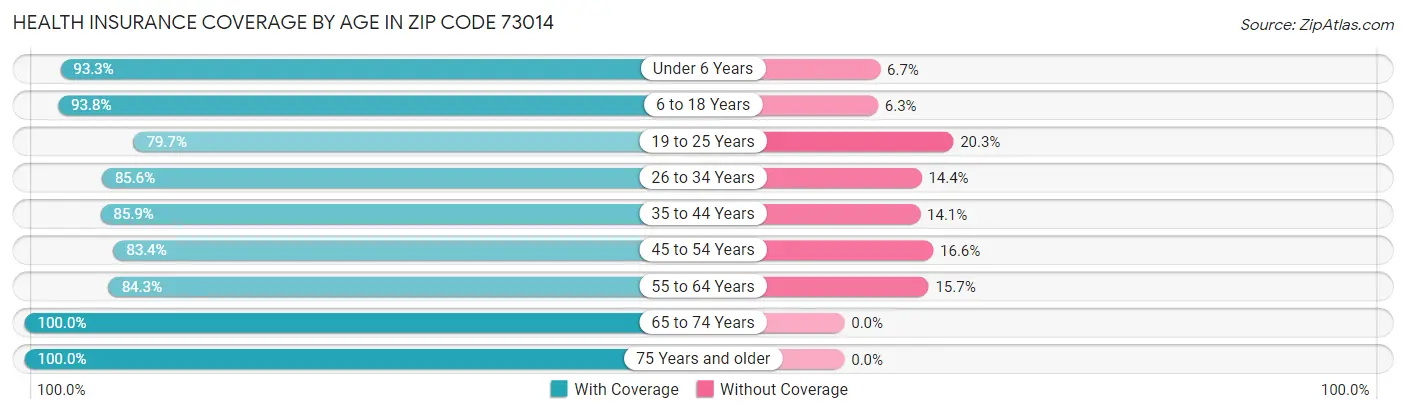 Health Insurance Coverage by Age in Zip Code 73014