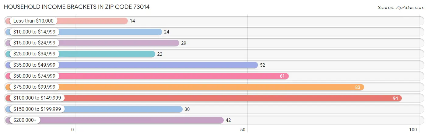 Household Income Brackets in Zip Code 73014