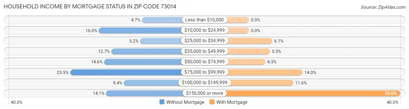 Household Income by Mortgage Status in Zip Code 73014