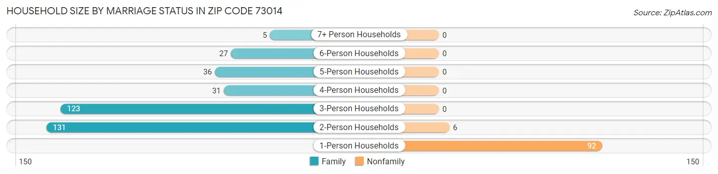 Household Size by Marriage Status in Zip Code 73014