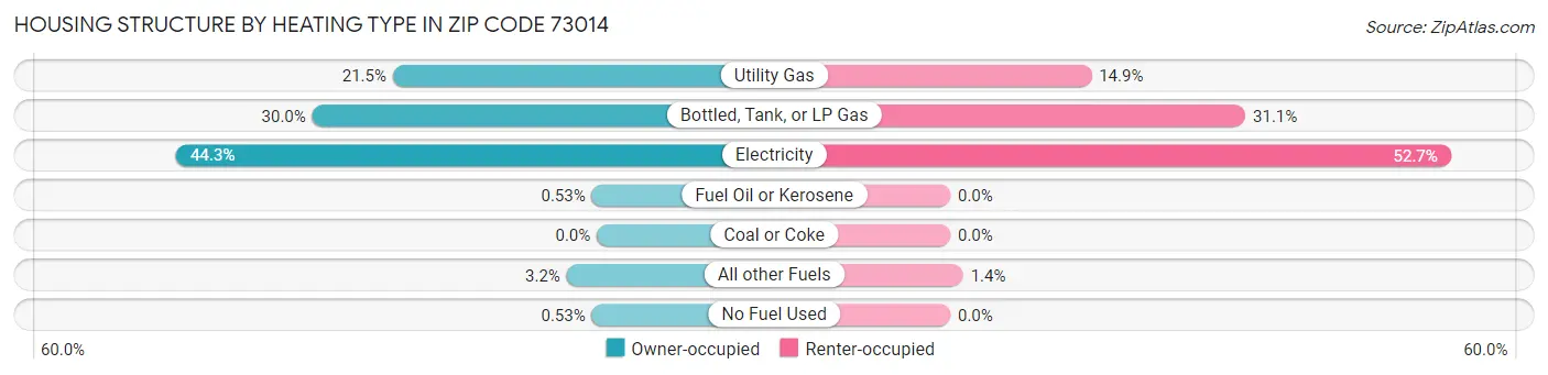 Housing Structure by Heating Type in Zip Code 73014