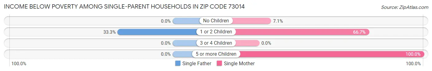 Income Below Poverty Among Single-Parent Households in Zip Code 73014