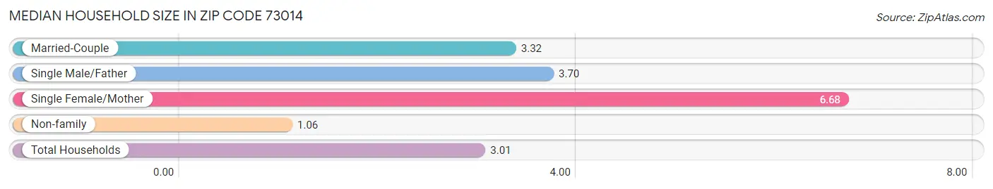 Median Household Size in Zip Code 73014