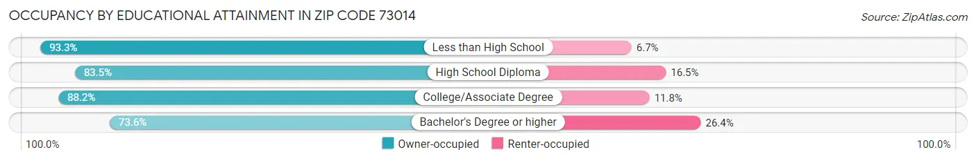 Occupancy by Educational Attainment in Zip Code 73014