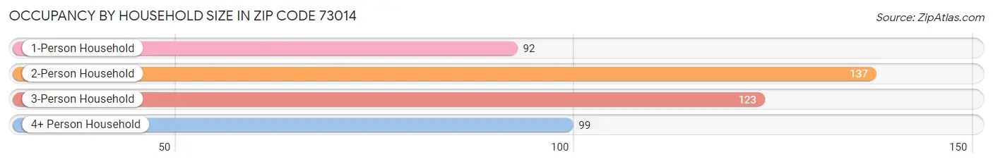 Occupancy by Household Size in Zip Code 73014