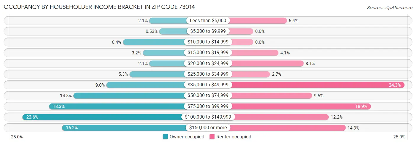 Occupancy by Householder Income Bracket in Zip Code 73014