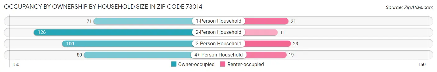 Occupancy by Ownership by Household Size in Zip Code 73014