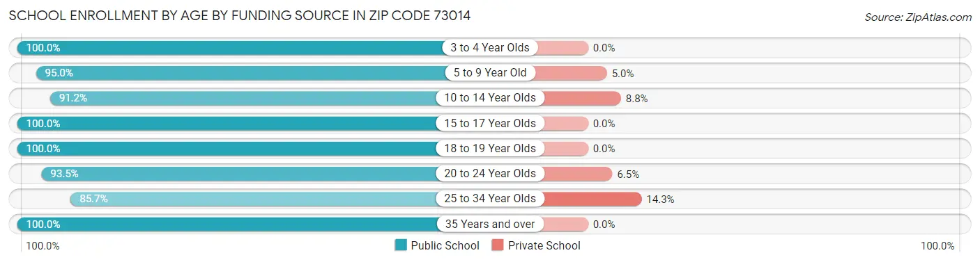 School Enrollment by Age by Funding Source in Zip Code 73014