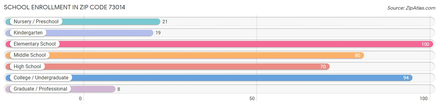 School Enrollment in Zip Code 73014