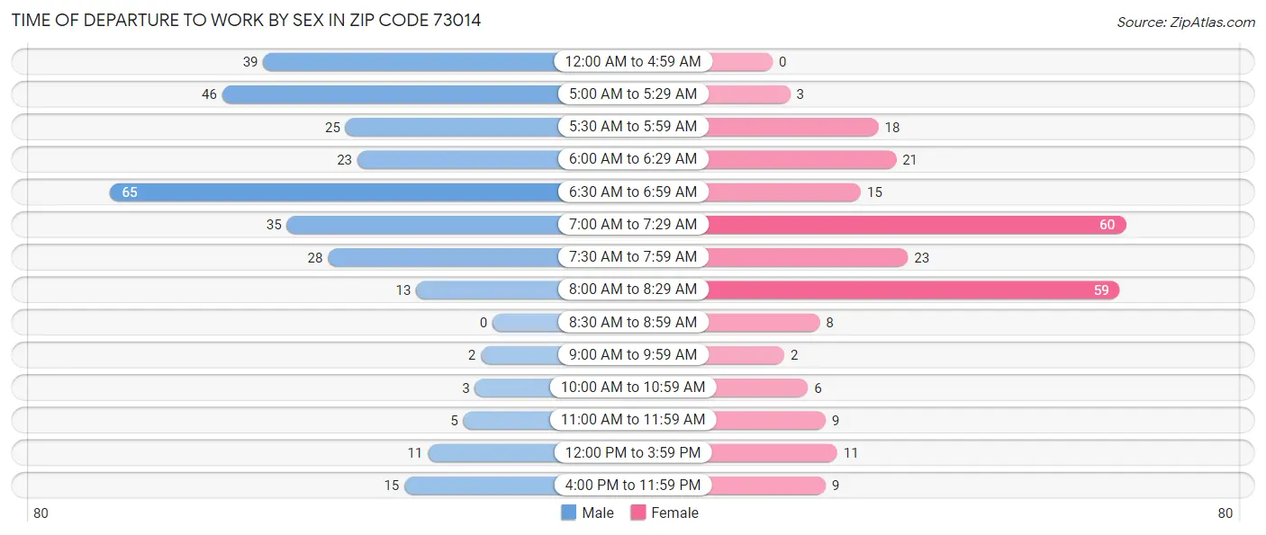 Time of Departure to Work by Sex in Zip Code 73014