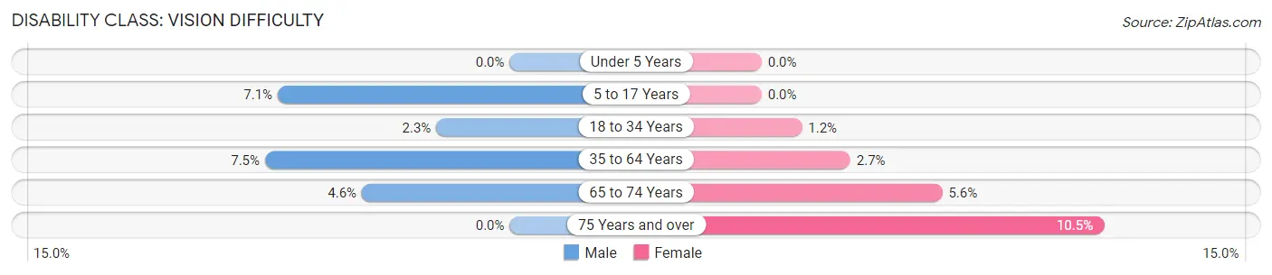 Disability in Zip Code 73014: <span>Vision Difficulty</span>