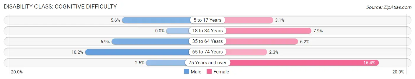 Disability in Zip Code 73015: <span>Cognitive Difficulty</span>