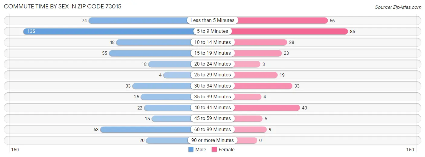 Commute Time by Sex in Zip Code 73015