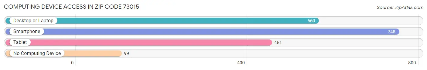 Computing Device Access in Zip Code 73015